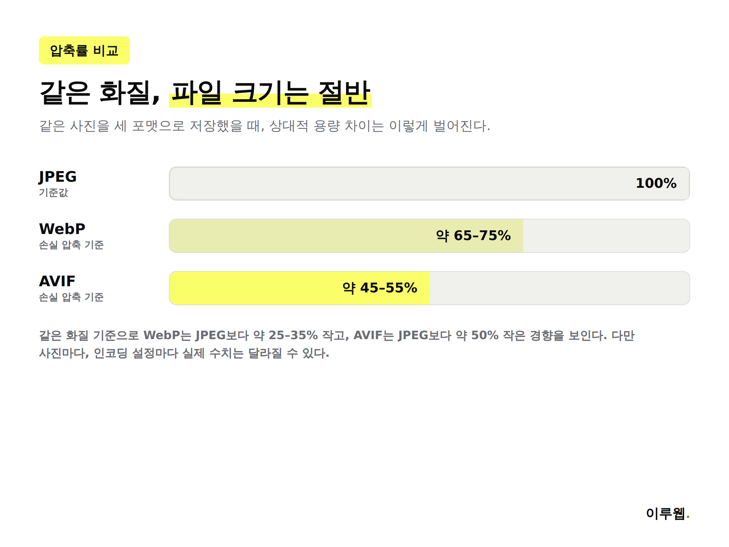 JPEG를 100%로 뒀을 때 WebP와 AVIF의 상대적 파일 크기를 비교한 막대그래프 인포그래픽