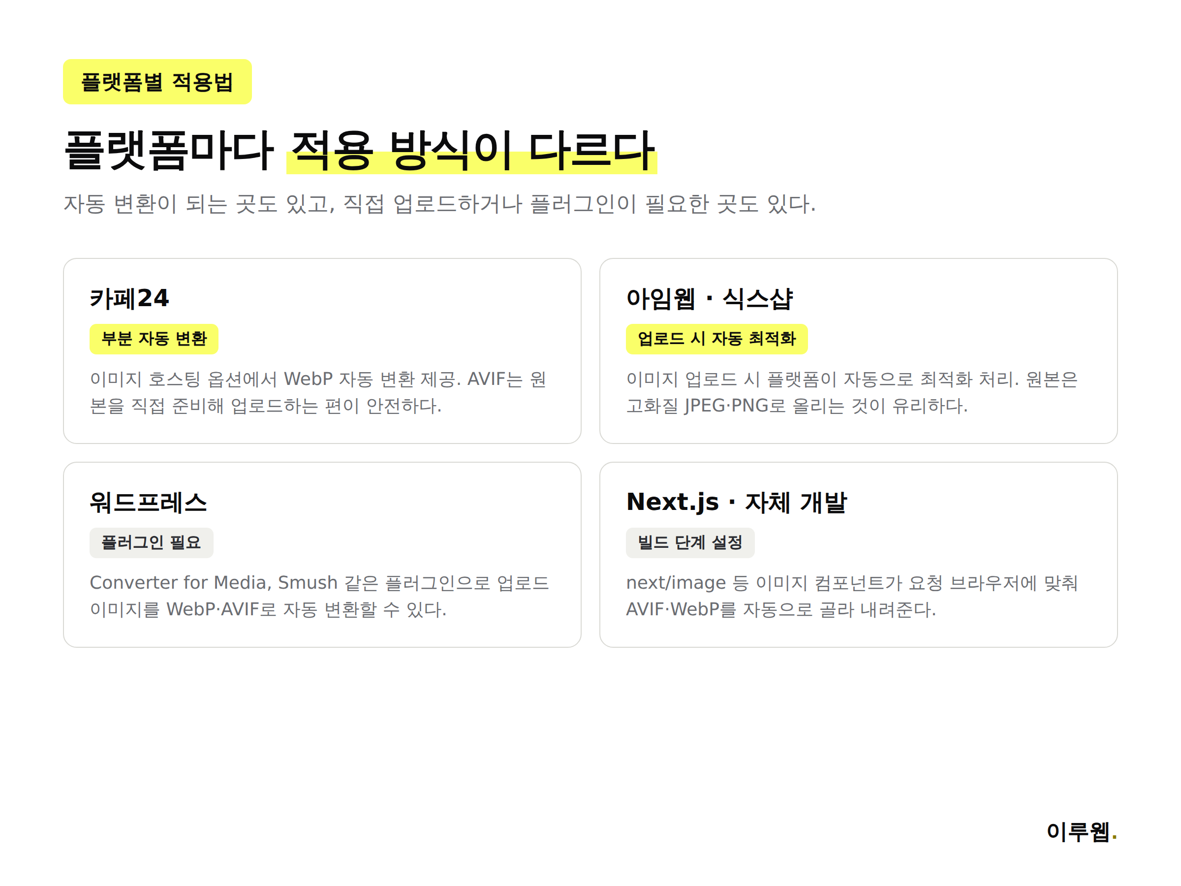카페24, 아임웹, 식스샵, 워드프레스, Next.js에서 WebP와 AVIF를 적용하는 방법을 비교한 인포그래픽