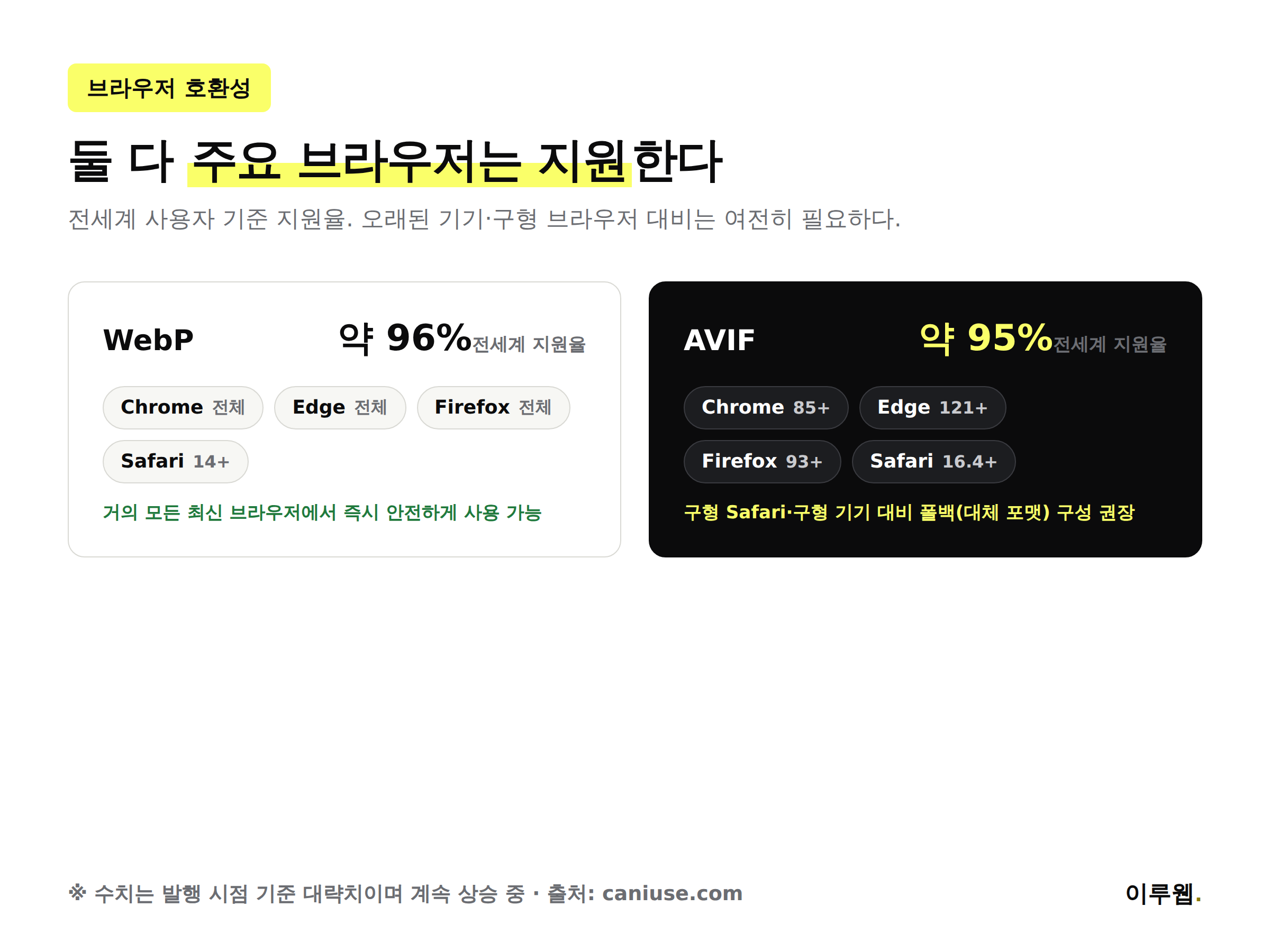 WebP와 AVIF의 전세계 브라우저 지원율과 크롬, 엣지, 파이어폭스, 사파리 지원 버전을 비교한 인포그래픽