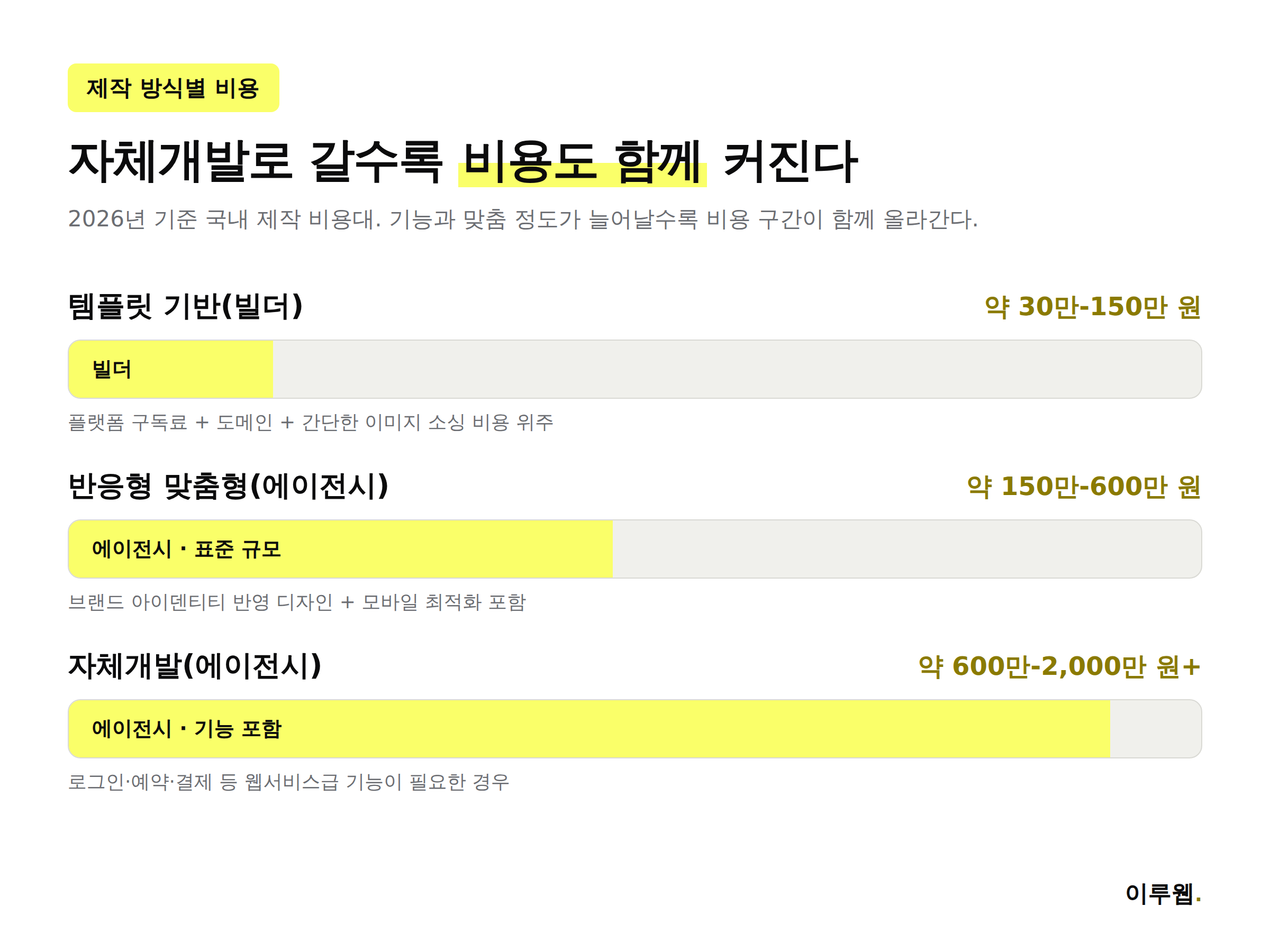 템플릿 빌더, 맞춤형 반응형, 자체개발 홈페이지의 제작 비용대를 비교한 인포그래픽
