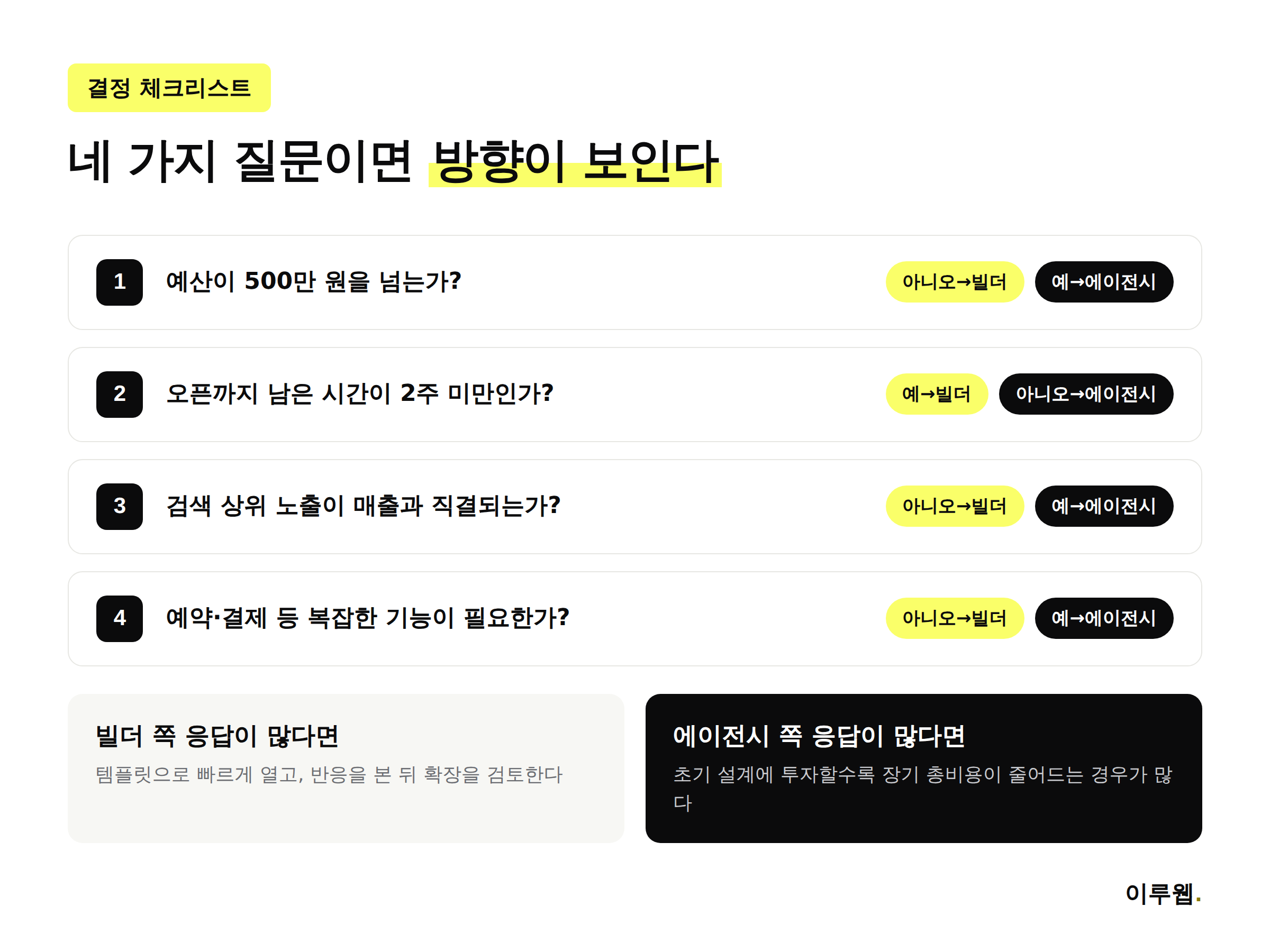 예산 시간 SEO 중요도 기능 복잡도 네 가지 질문으로 빌더와 에이전시를 결정하는 흐름도 인포그래픽