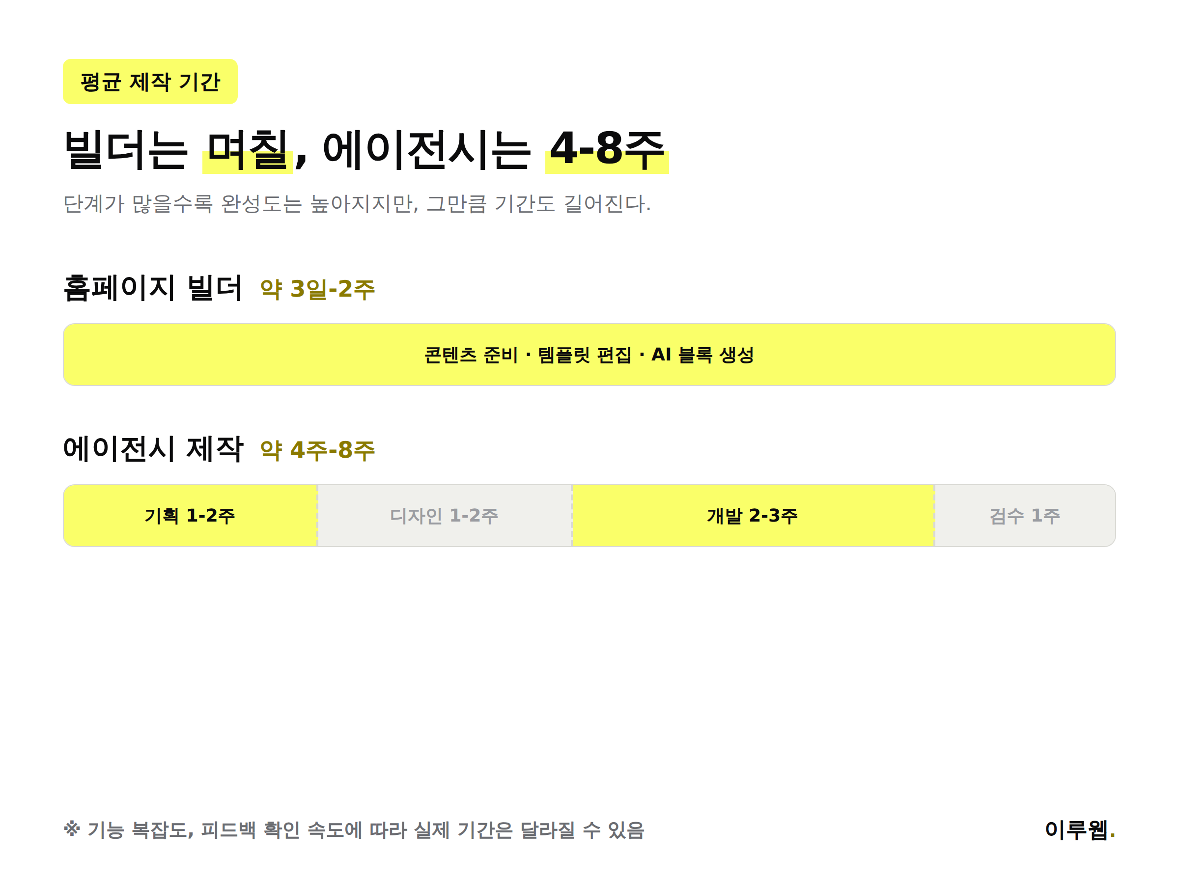 홈페이지 빌더와 에이전시 제작 방식의 평균 제작 기간을 비교한 타임라인 인포그래픽