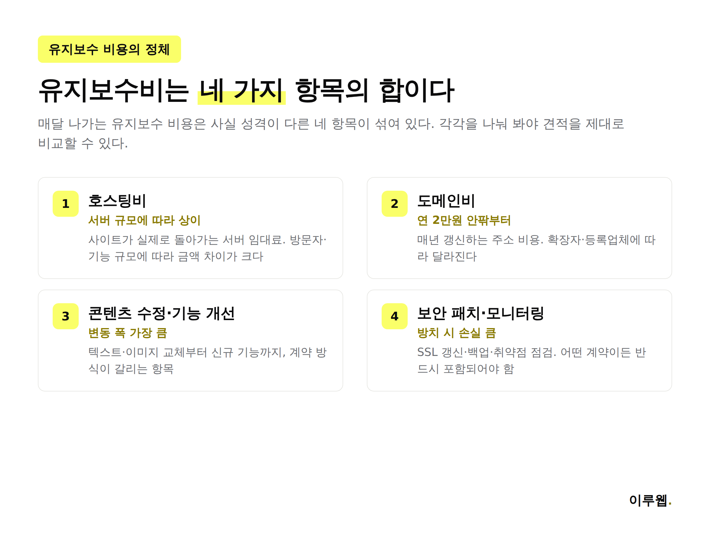 홈페이지 유지보수 비용을 구성하는 네 가지 항목 인포그래픽