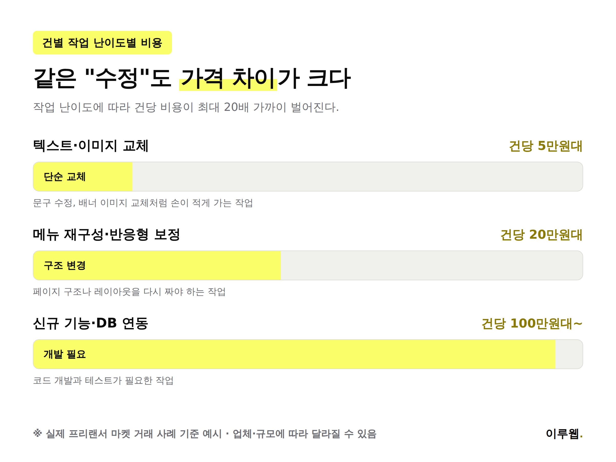 홈페이지 유지보수 건별 작업 난이도별 비용 범위 인포그래픽