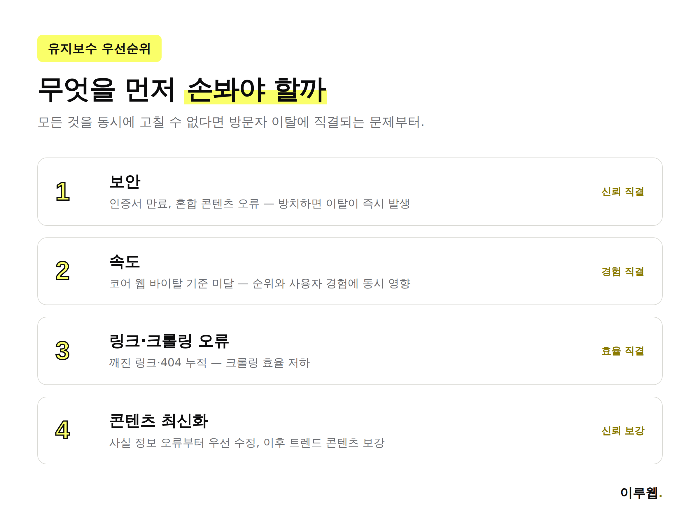 보안·속도·링크·콘텐츠 순서로 정리한 홈페이지 유지보수 우선순위 인포그래픽