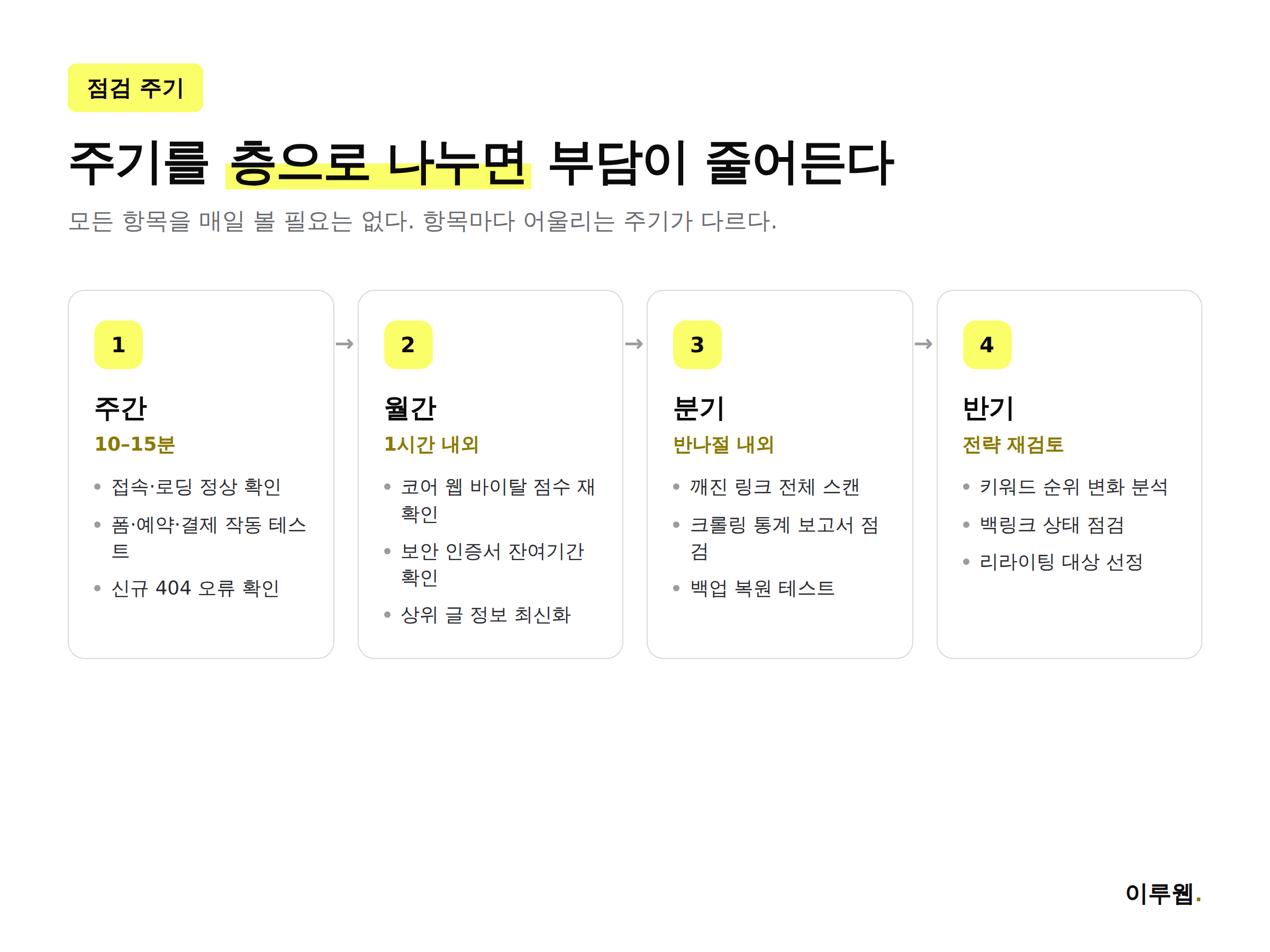홈페이지 유지보수 주간·월간·분기·반기 점검 주기를 정리한 타임라인 인포그래픽