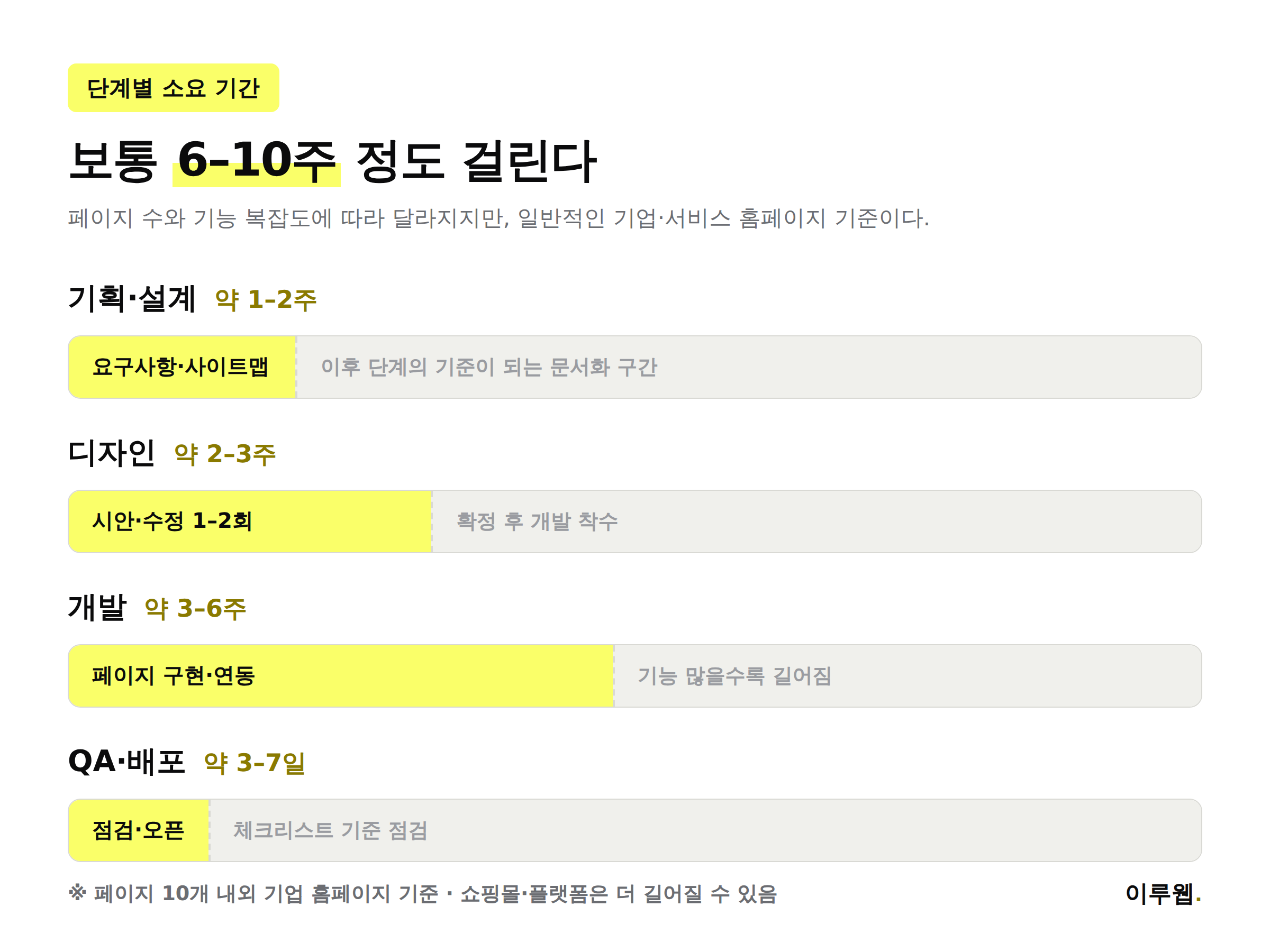 홈페이지 제작 단계별 소요 기간 안내