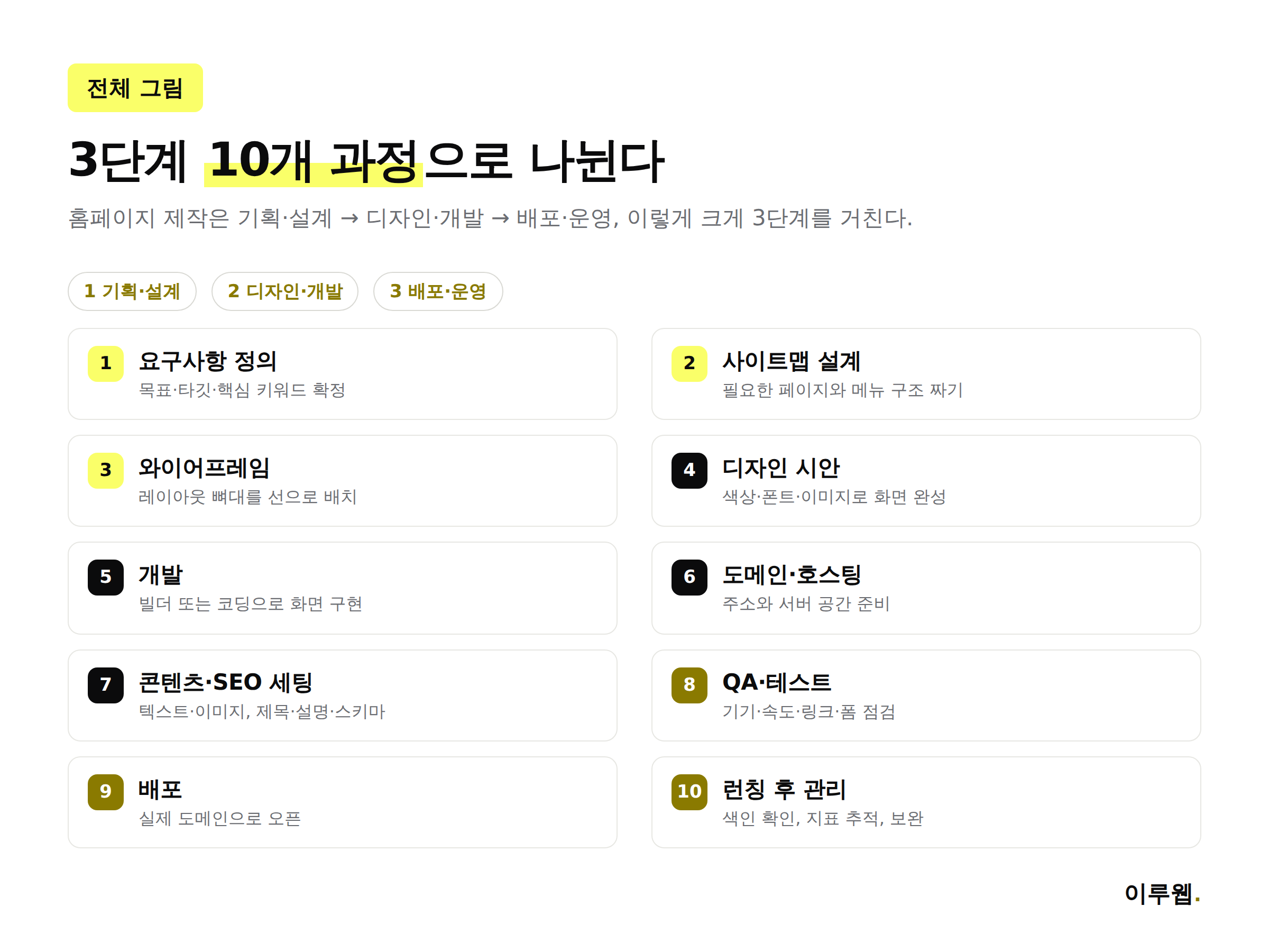 홈페이지 제작 프로세스 3단계 10과정 한눈에 보기