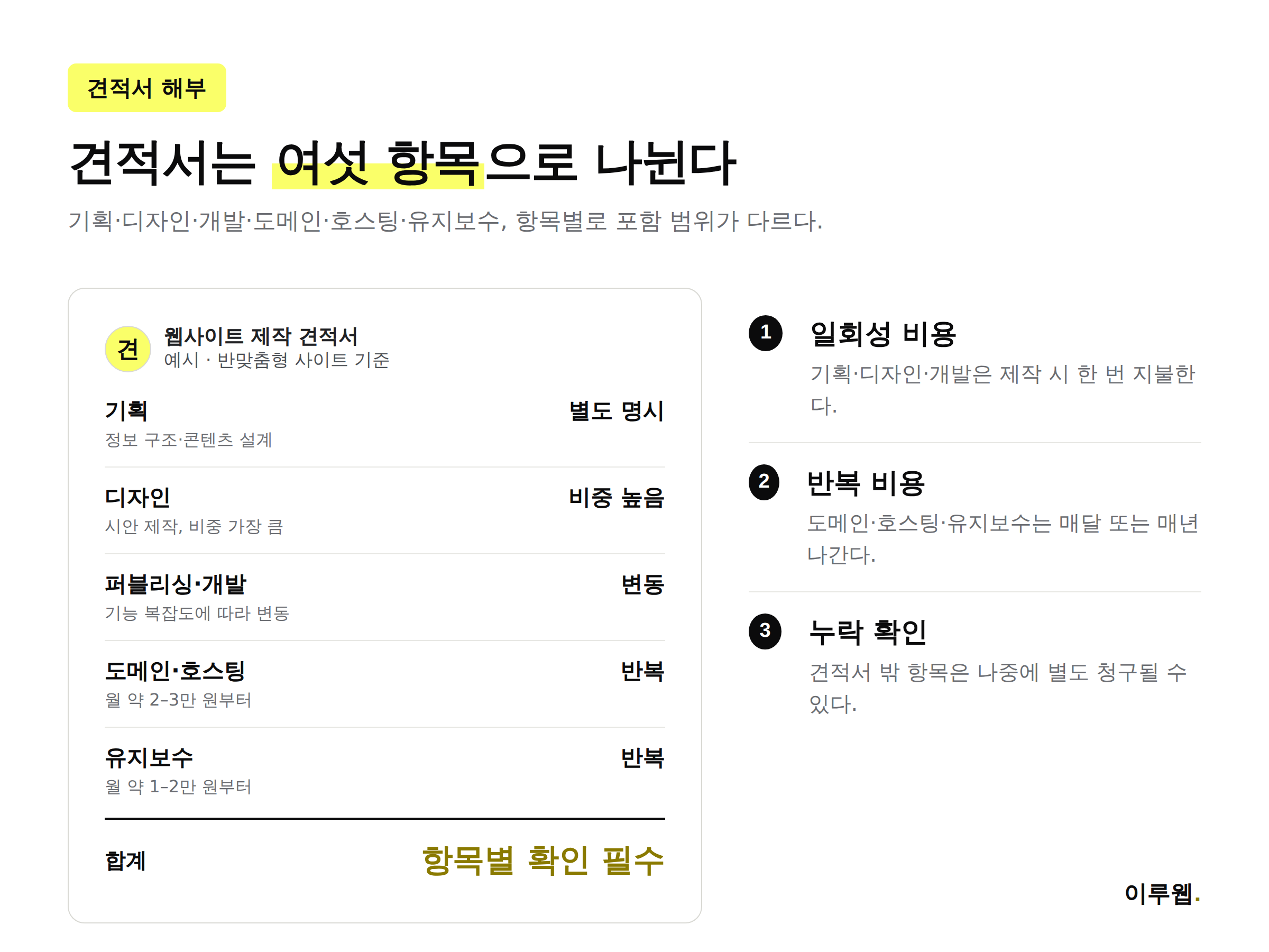 웹사이트 제작 견적서를 기획, 디자인, 개발, 도메인·호스팅, 유지보수, 기타 비용 여섯 항목으로 나눈 해부도