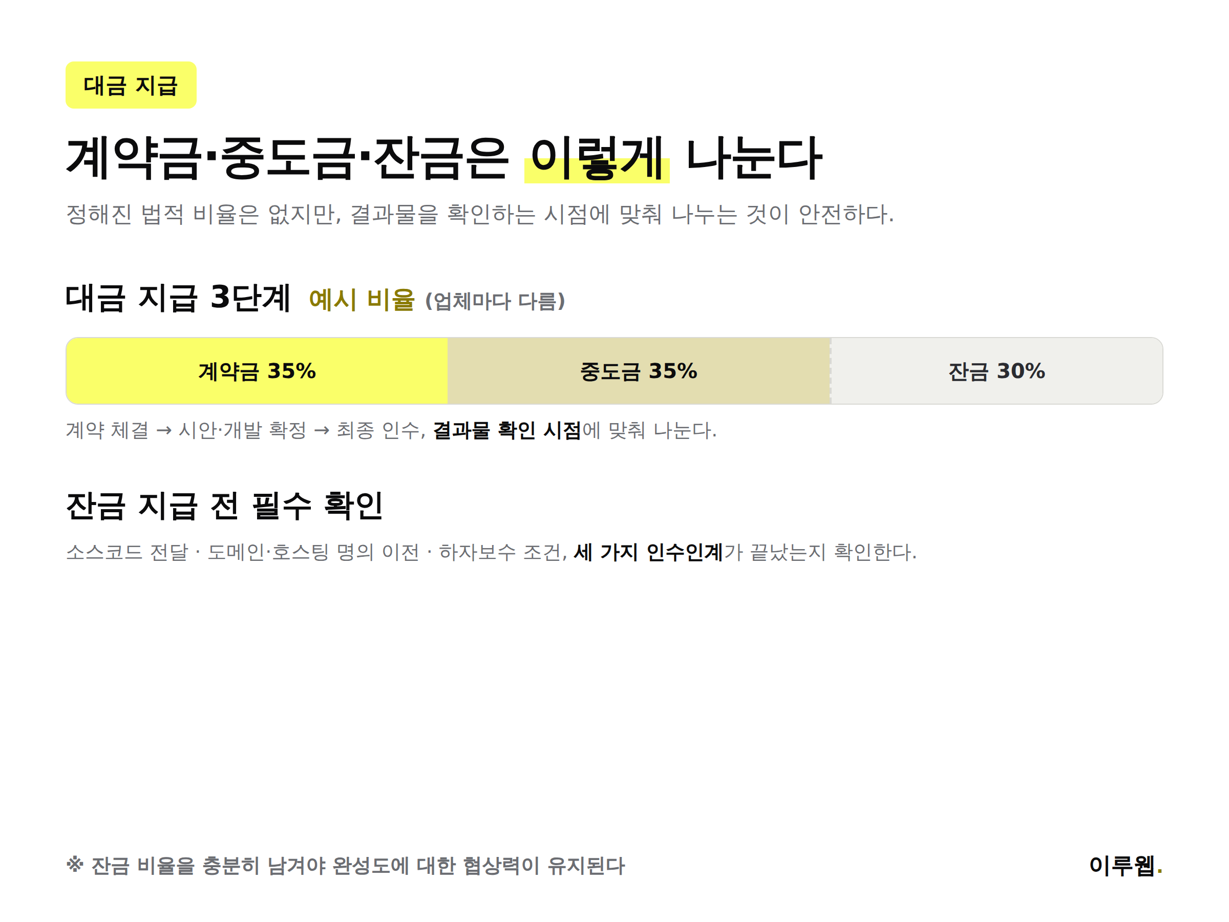 계약금, 중도금, 잔금을 계약 체결, 시안 확정, 최종 인수 시점에 맞춰 나누는 타임라인 인포그래픽