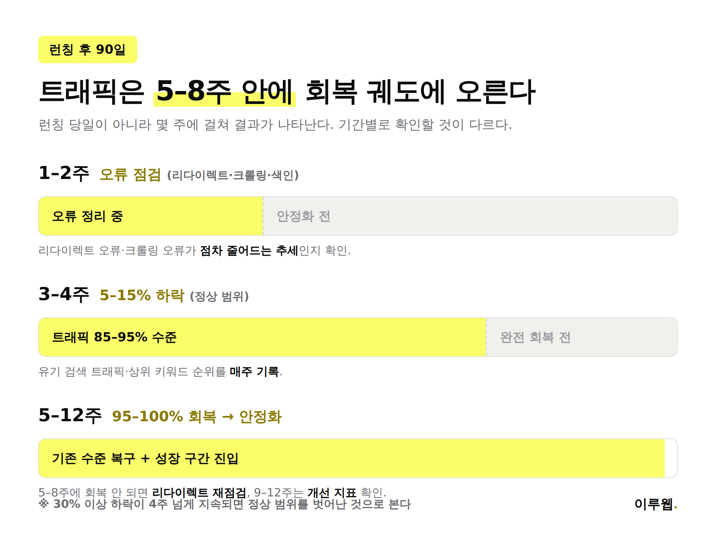 웹사이트 리뉴얼 후 90일 SEO 모니터링 타임라인 인포그래픽