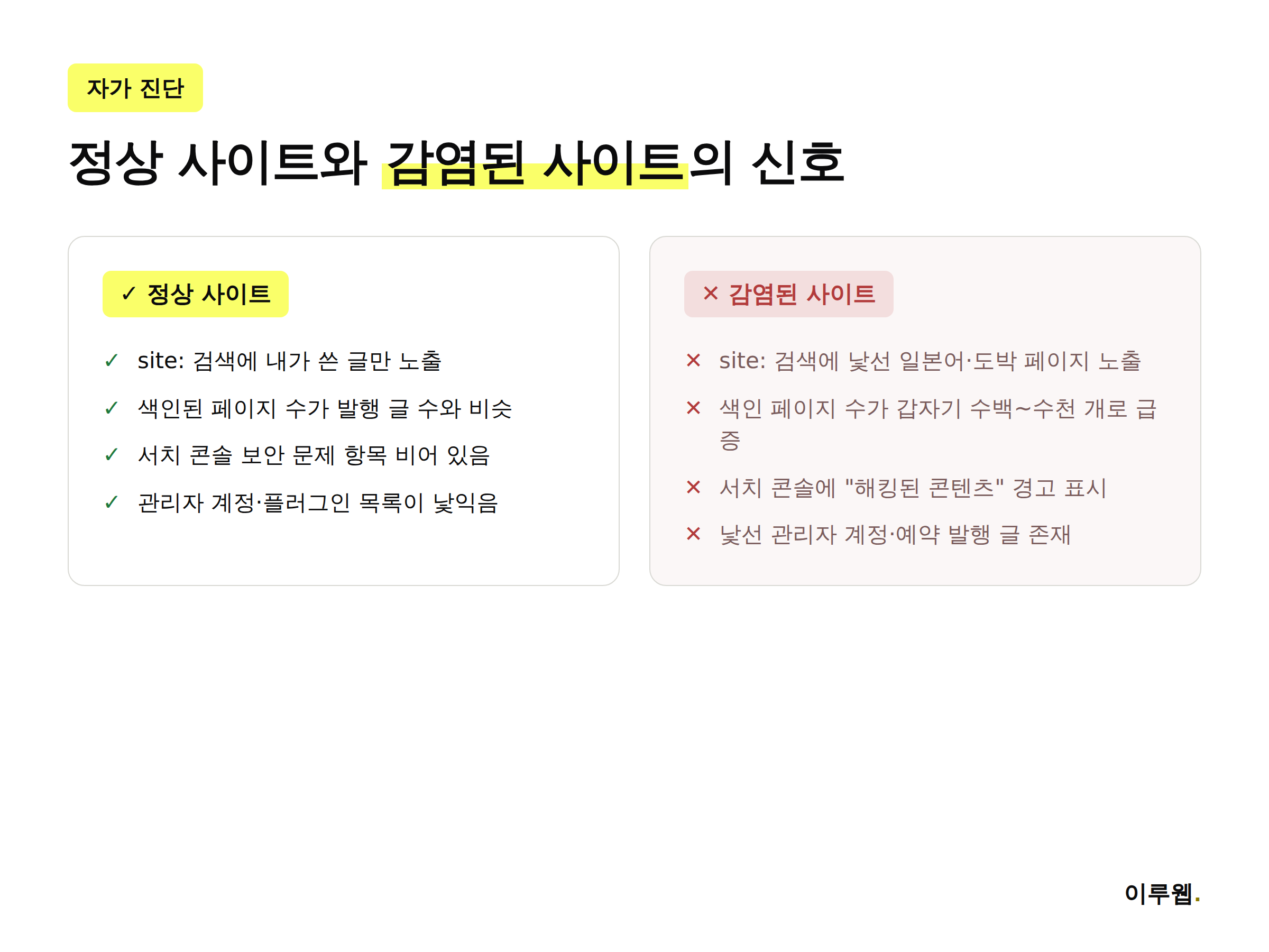 정상 사이트와 감염된 사이트의 신호를 비교한 인포그래픽