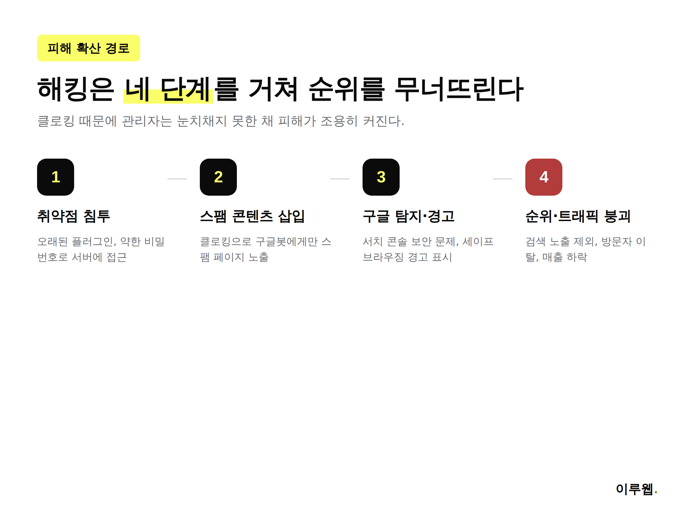해킹이 웹사이트 SEO를 무너뜨리는 4단계 과정을 보여주는 인포그래픽