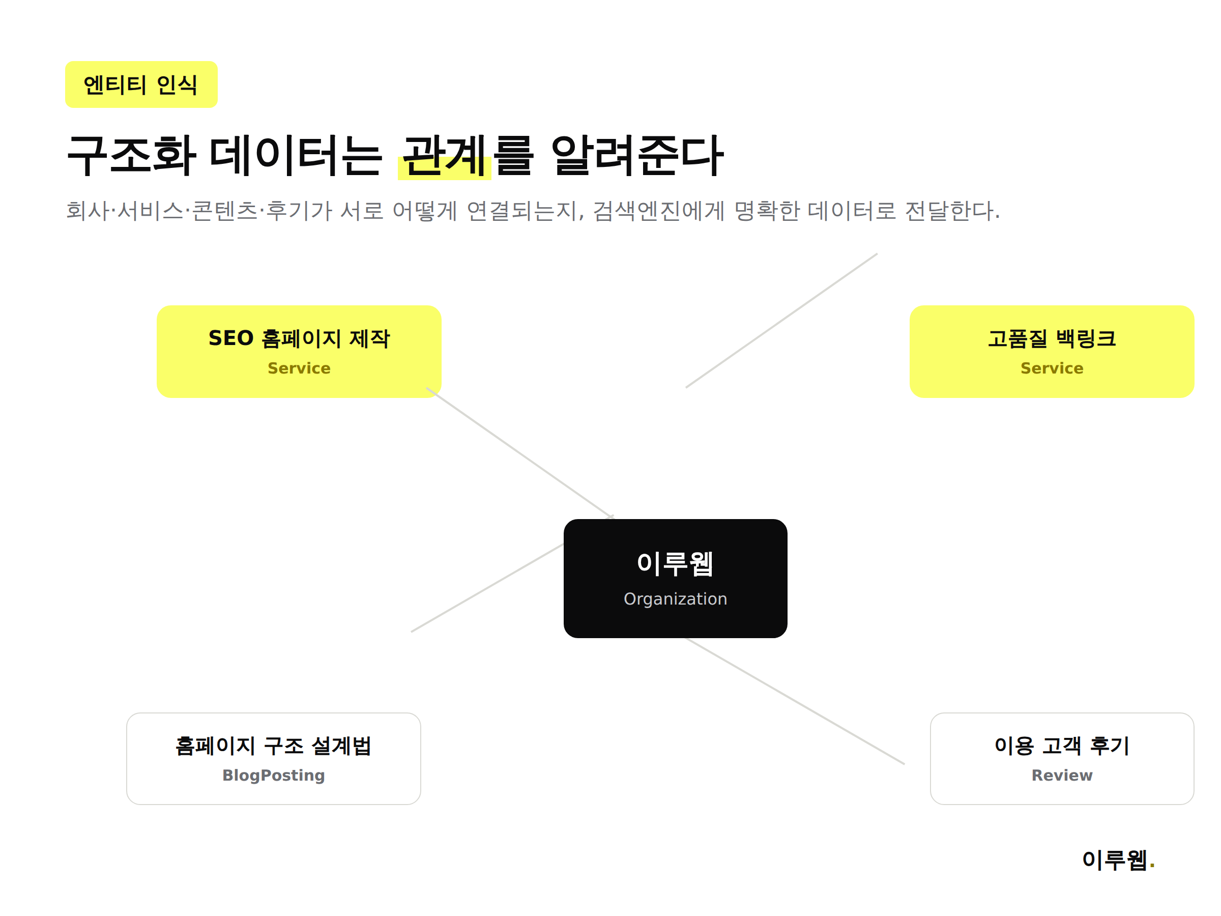 회사·서비스·블로그 글 사이의 관계를 구조화 데이터로 표시한 엔티티 관계도