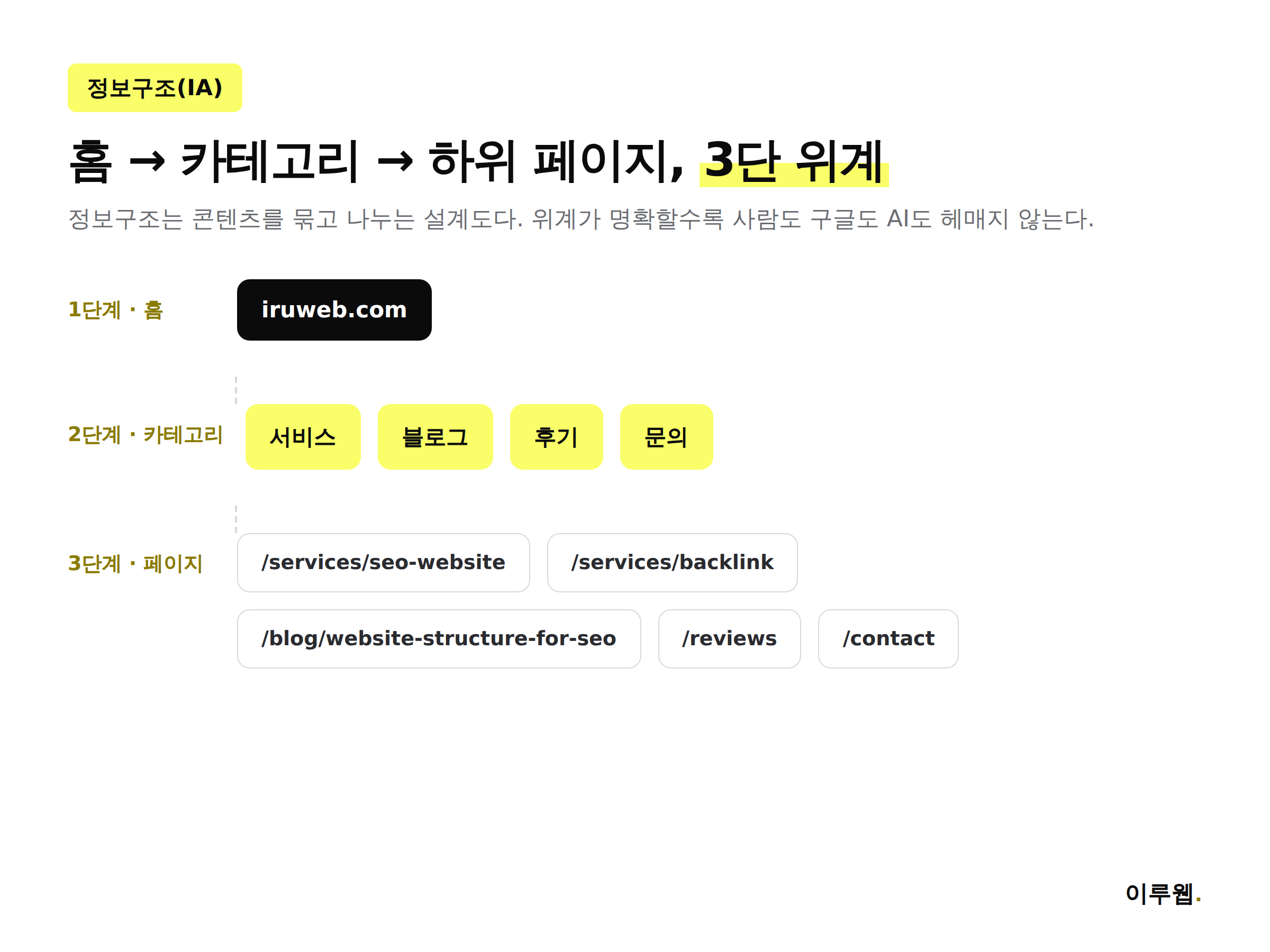 홈페이지 정보구조가 홈-카테고리-하위 페이지로 나뉘는 계층 구조를 보여주는 다이어그램