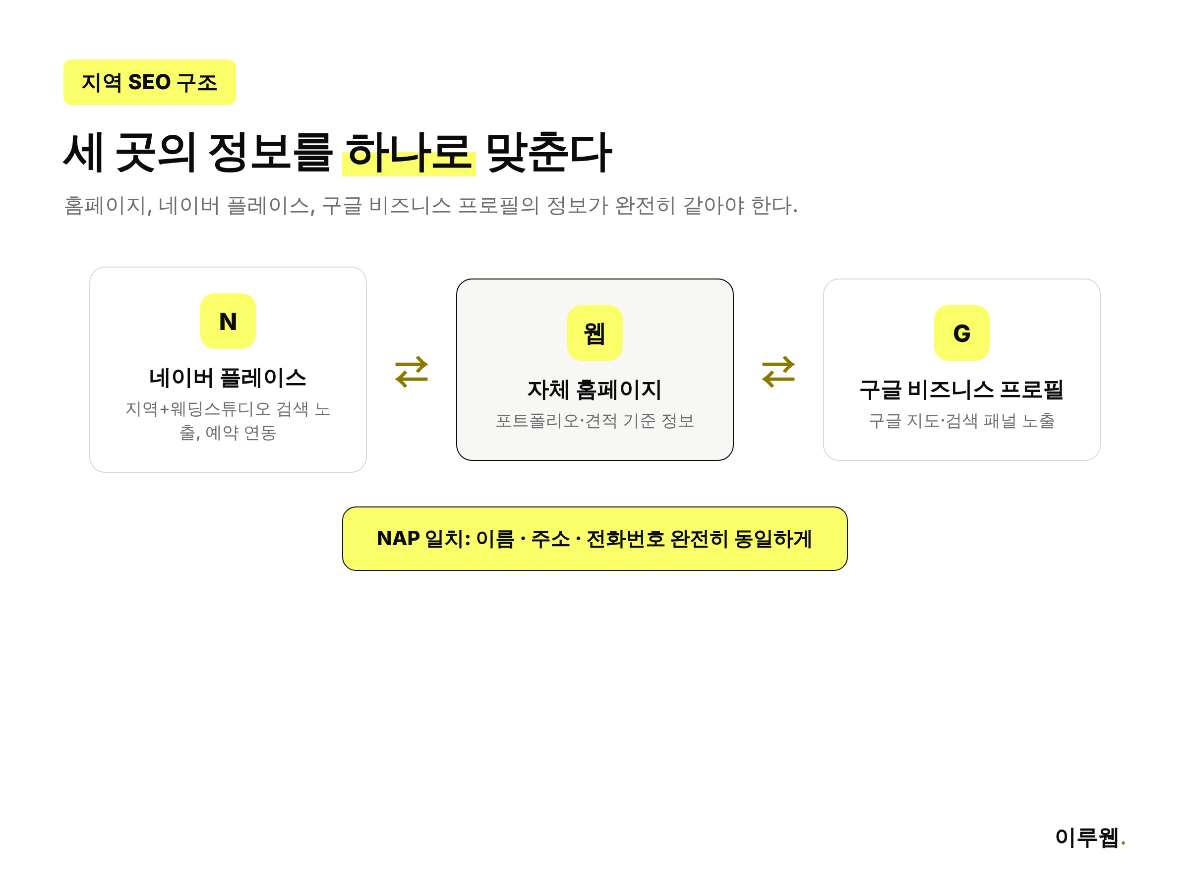 웨딩업체 지역 SEO를 위해 홈페이지·네이버 플레이스·구글 비즈니스 프로필을 일치시키는 구조를 보여주는 이미지