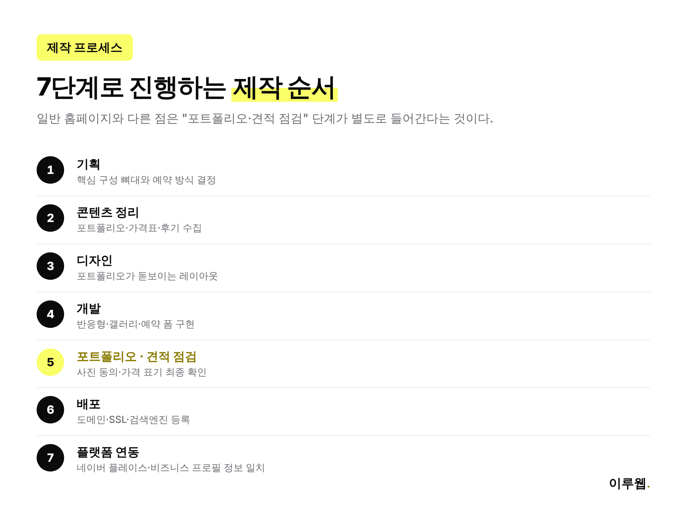 웨딩업체 홈페이지 제작 7단계 프로세스를 정리한 타임라인 이미지