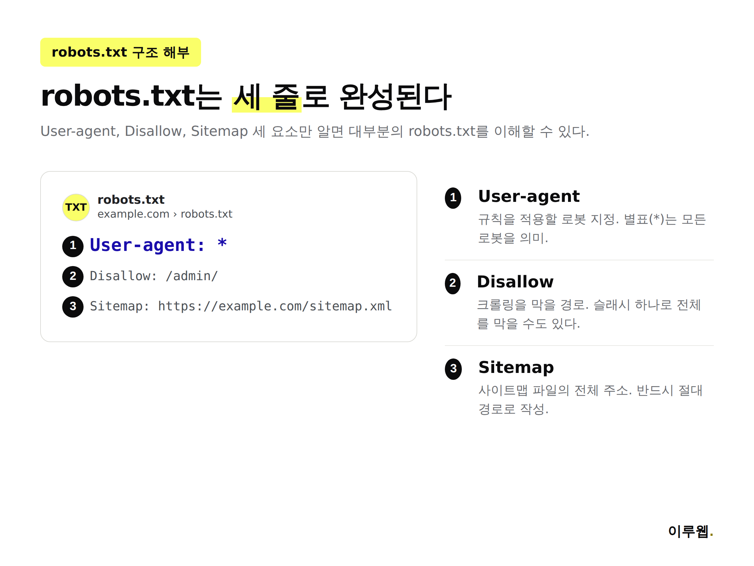 robots.txt 파일의 User-agent, Disallow, Sitemap 각 줄이 무엇을 의미하는지 보여주는 구조 해부 이미지