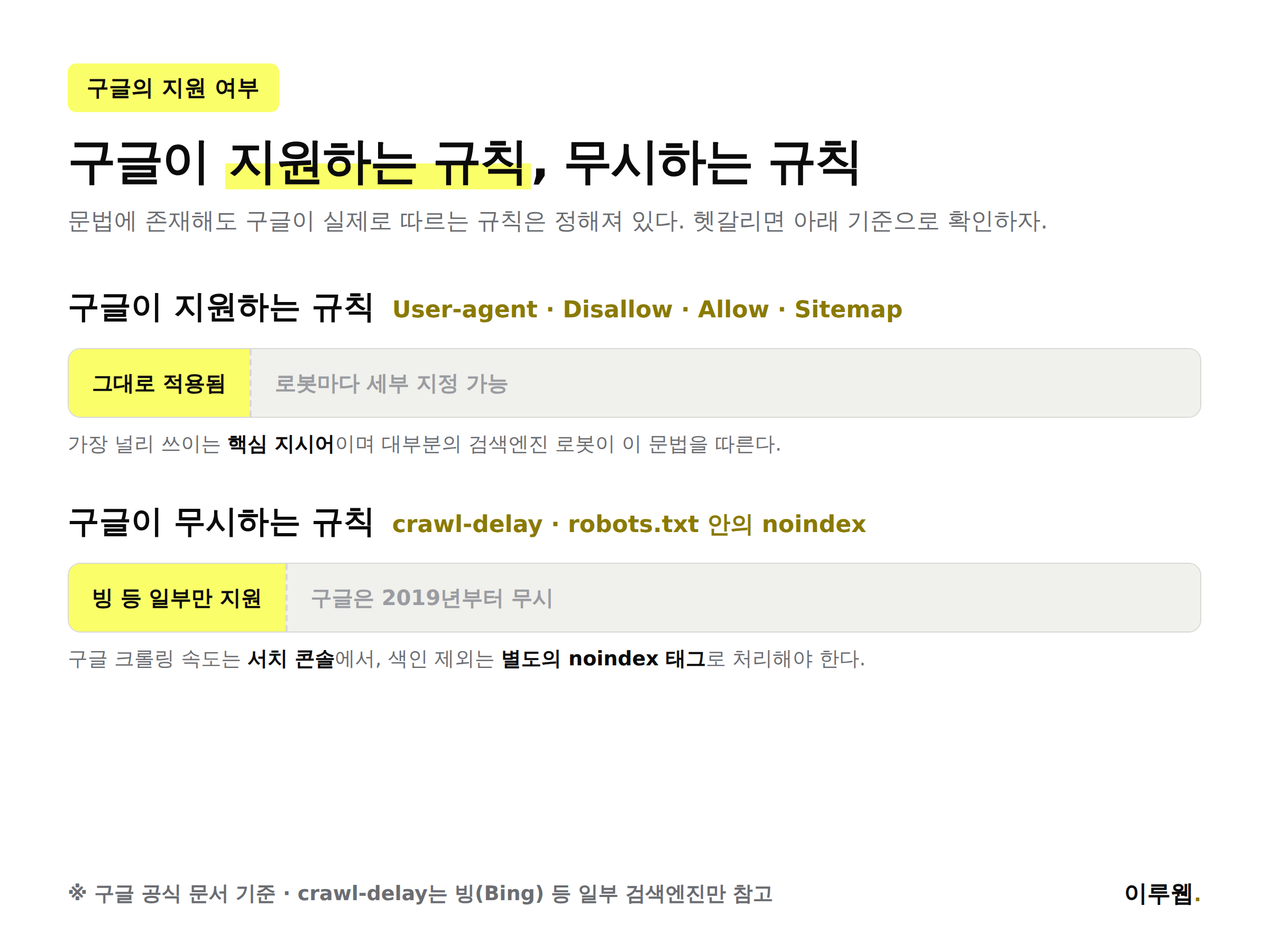 구글이 실제로 지원하는 robots.txt 규칙과 무시하는 규칙을 비교한 인포그래픽