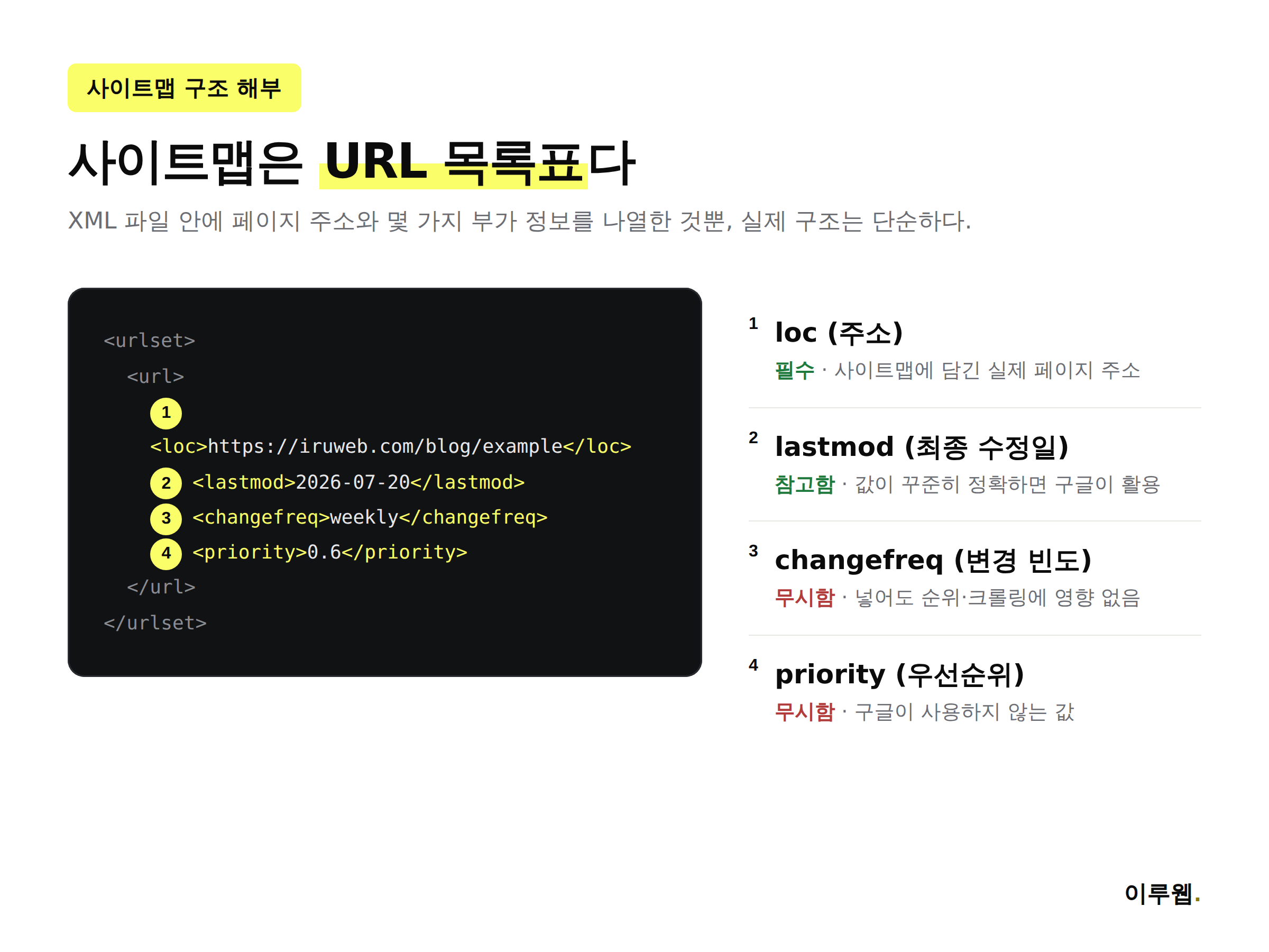 사이트맵 XML 태그별 구조와 구글이 실제로 사용하는 태그를 정리한 인포그래픽