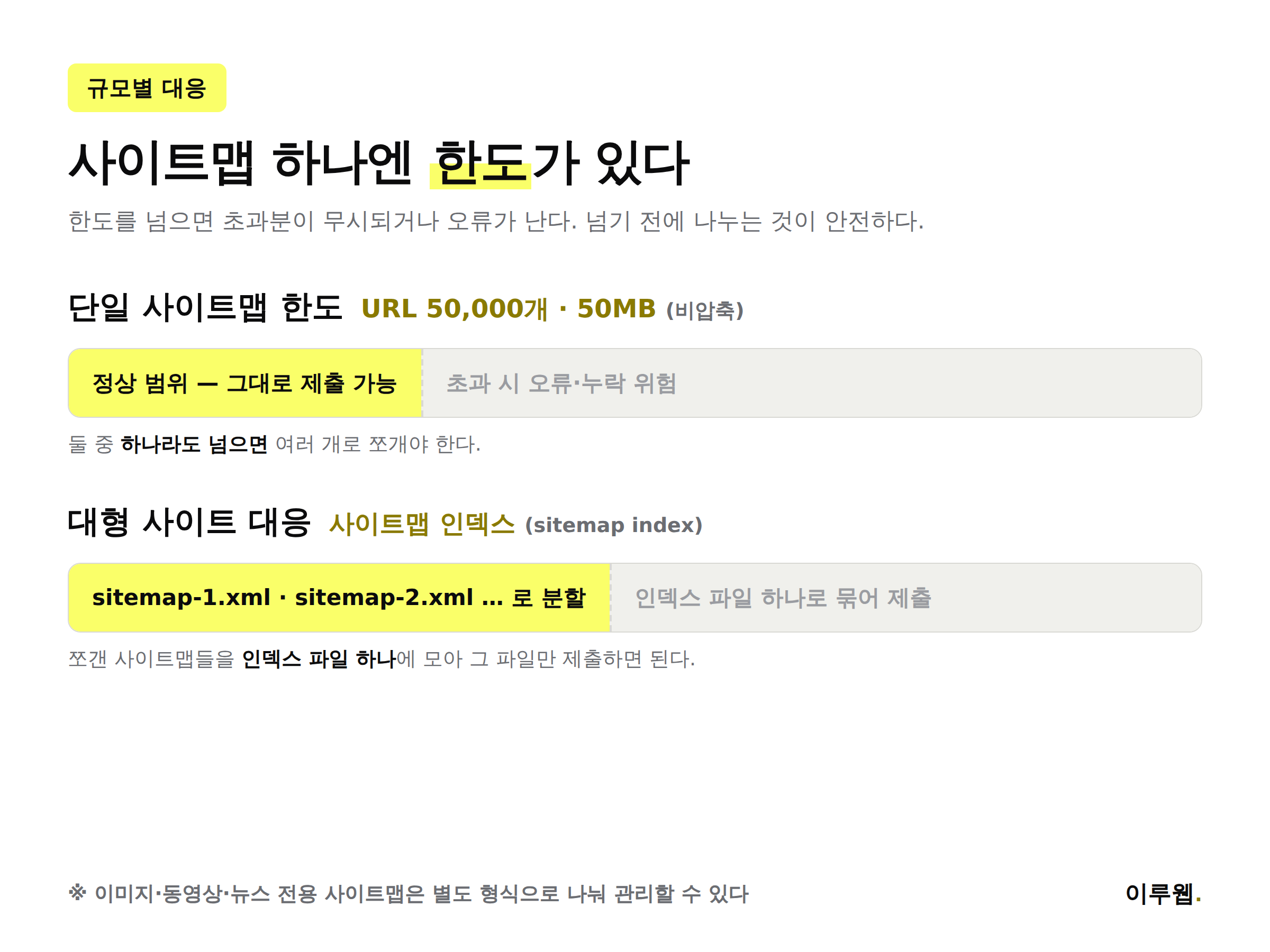 사이트맵 하나의 URL 50,000개와 50MB 용량 한도, 초과 시 사이트맵 인덱스로 분할하는 방법을 보여주는 인포그래픽