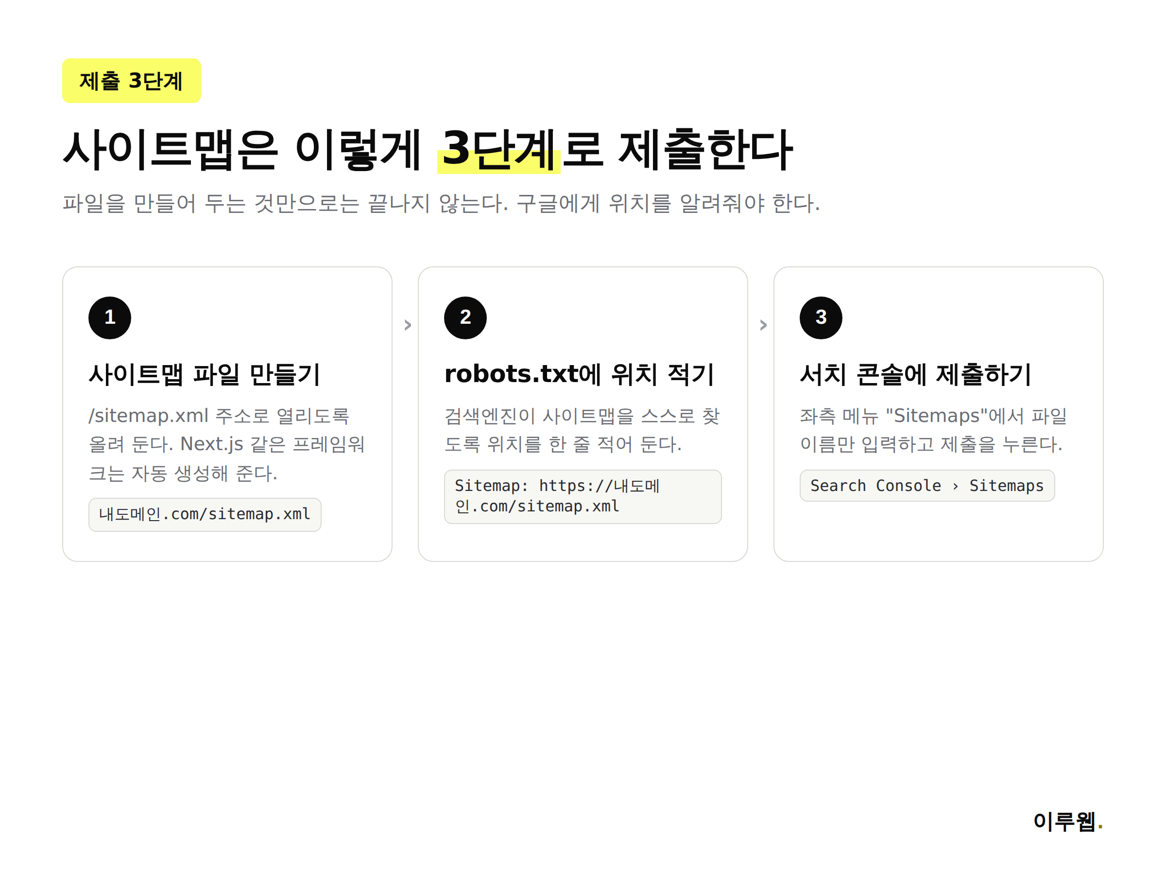 사이트맵을 만들고 robots.txt에 위치를 적은 뒤 구글 서치 콘솔에 제출하는 3단계 과정