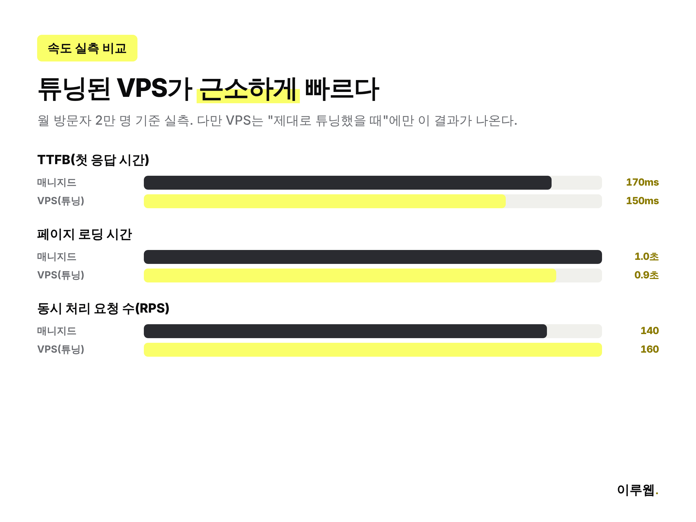 매니지드 호스팅과 튜닝된 VPS 호스팅의 TTFB와 페이지 로딩 시간을 비교한 인포그래픽