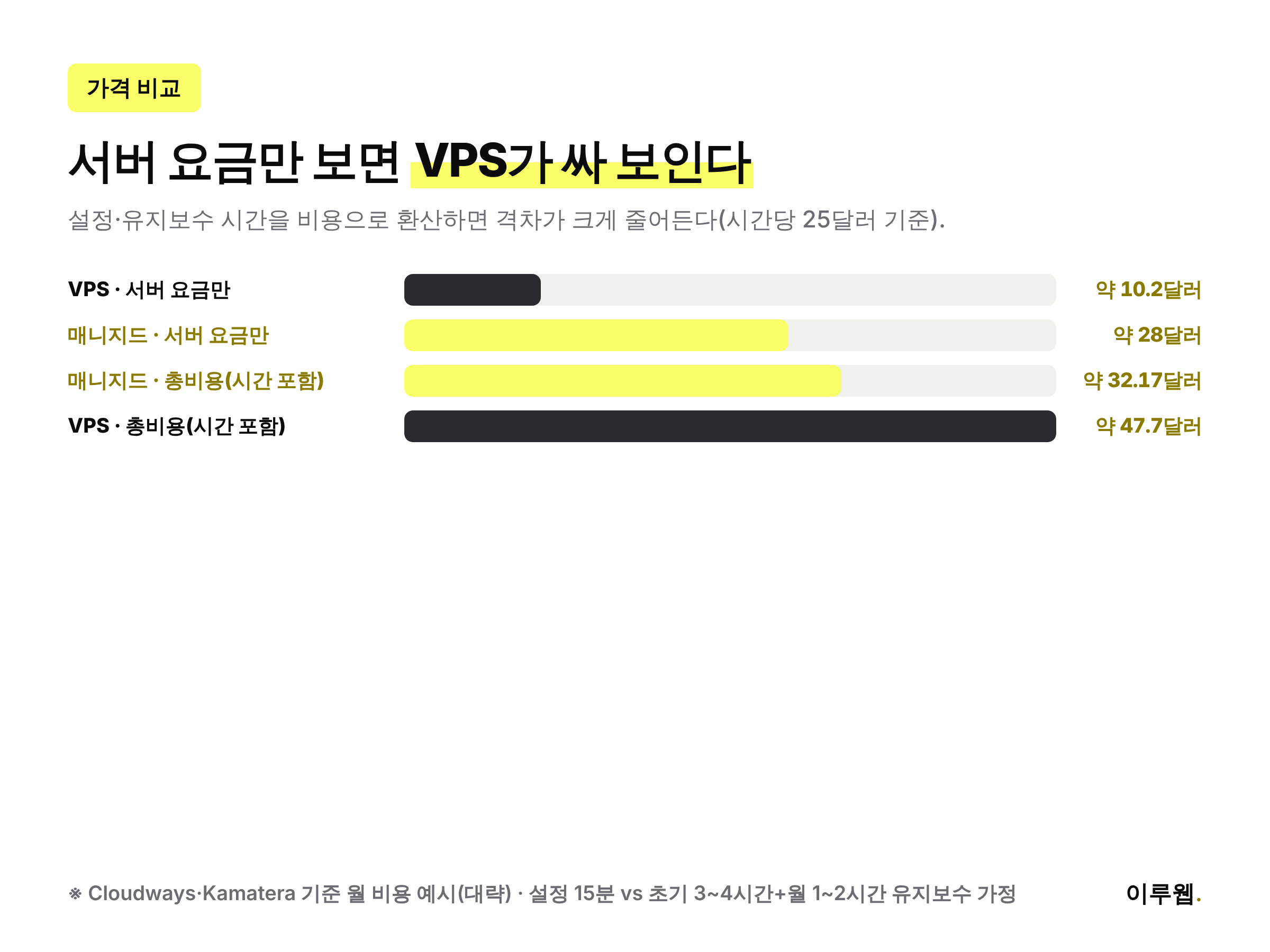 매니지드 호스팅과 VPS 호스팅의 서버 요금과 운영 시간을 환산한 총비용을 비교한 인포그래픽