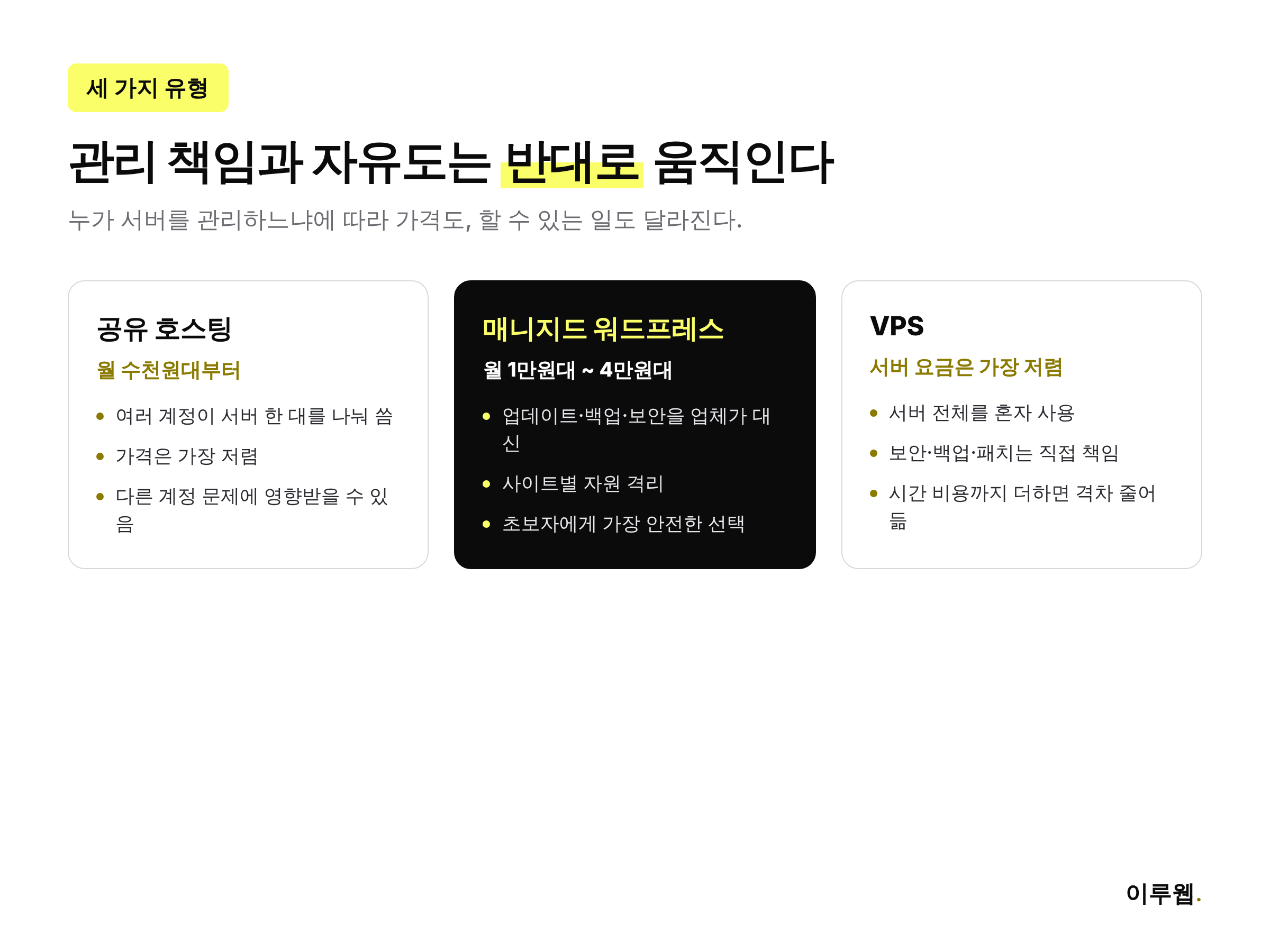 매니지드 워드프레스, 공유 호스팅, VPS 호스팅의 관리 책임과 자유도를 비교한 인포그래픽