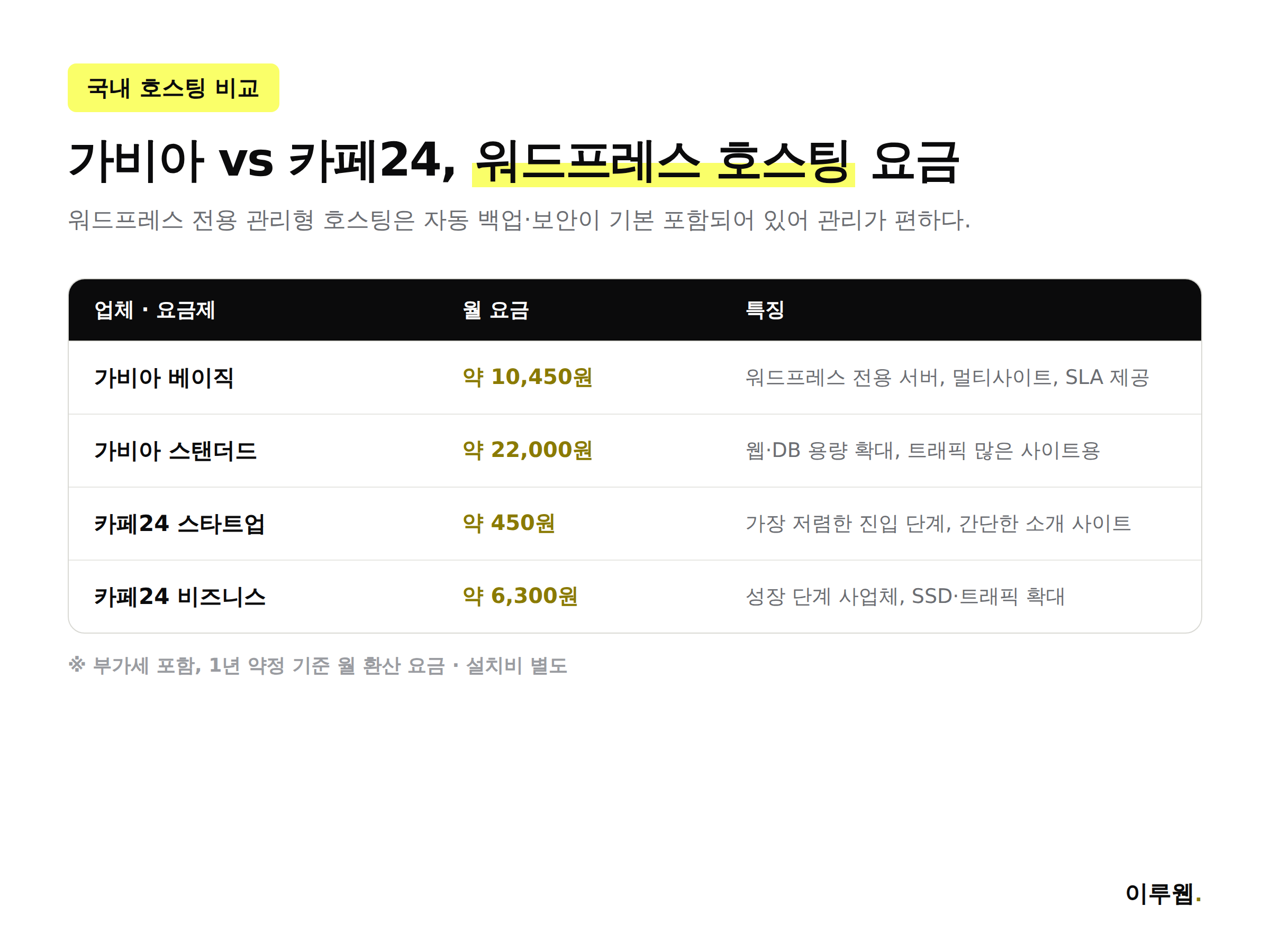 가비아와 카페24 워드프레스 호스팅 요금제와 특징을 비교한 인포그래픽