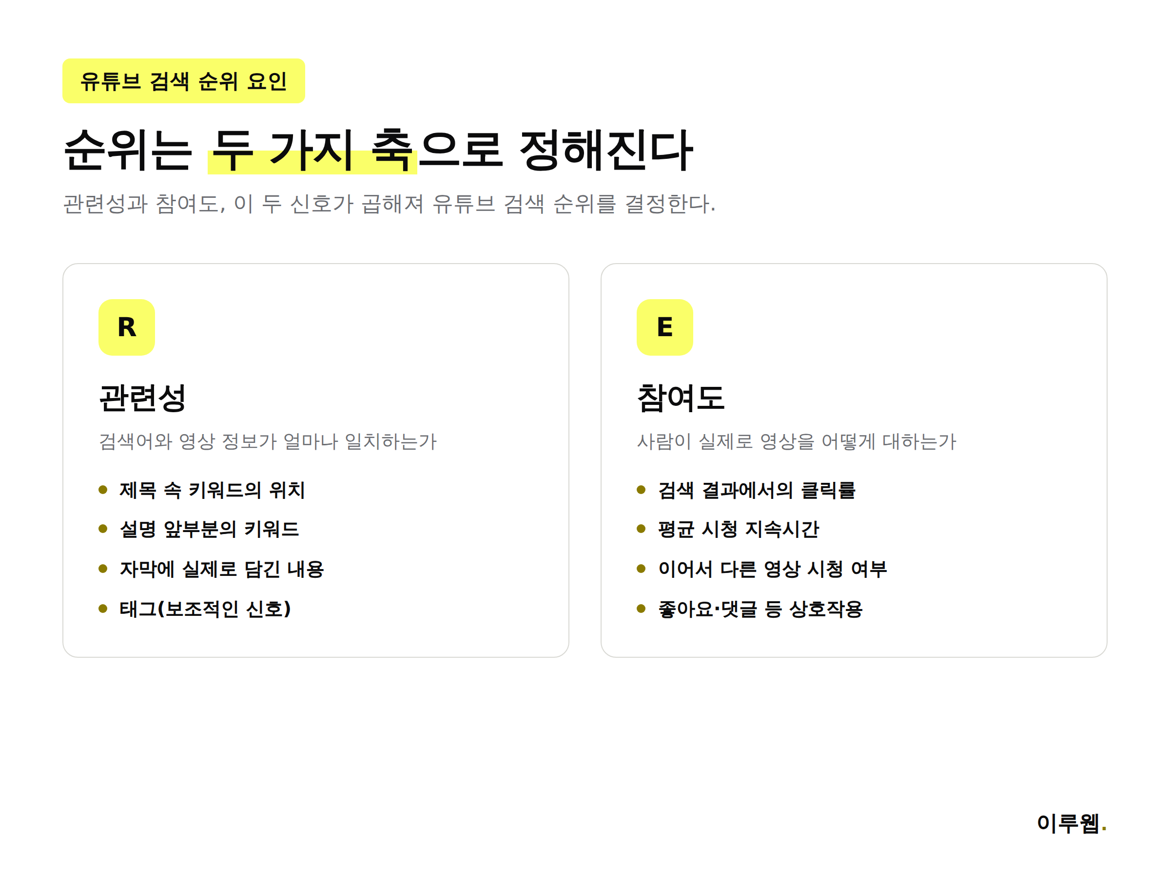 유튜브 검색 순위를 결정하는 관련성과 참여도 요인 인포그래픽