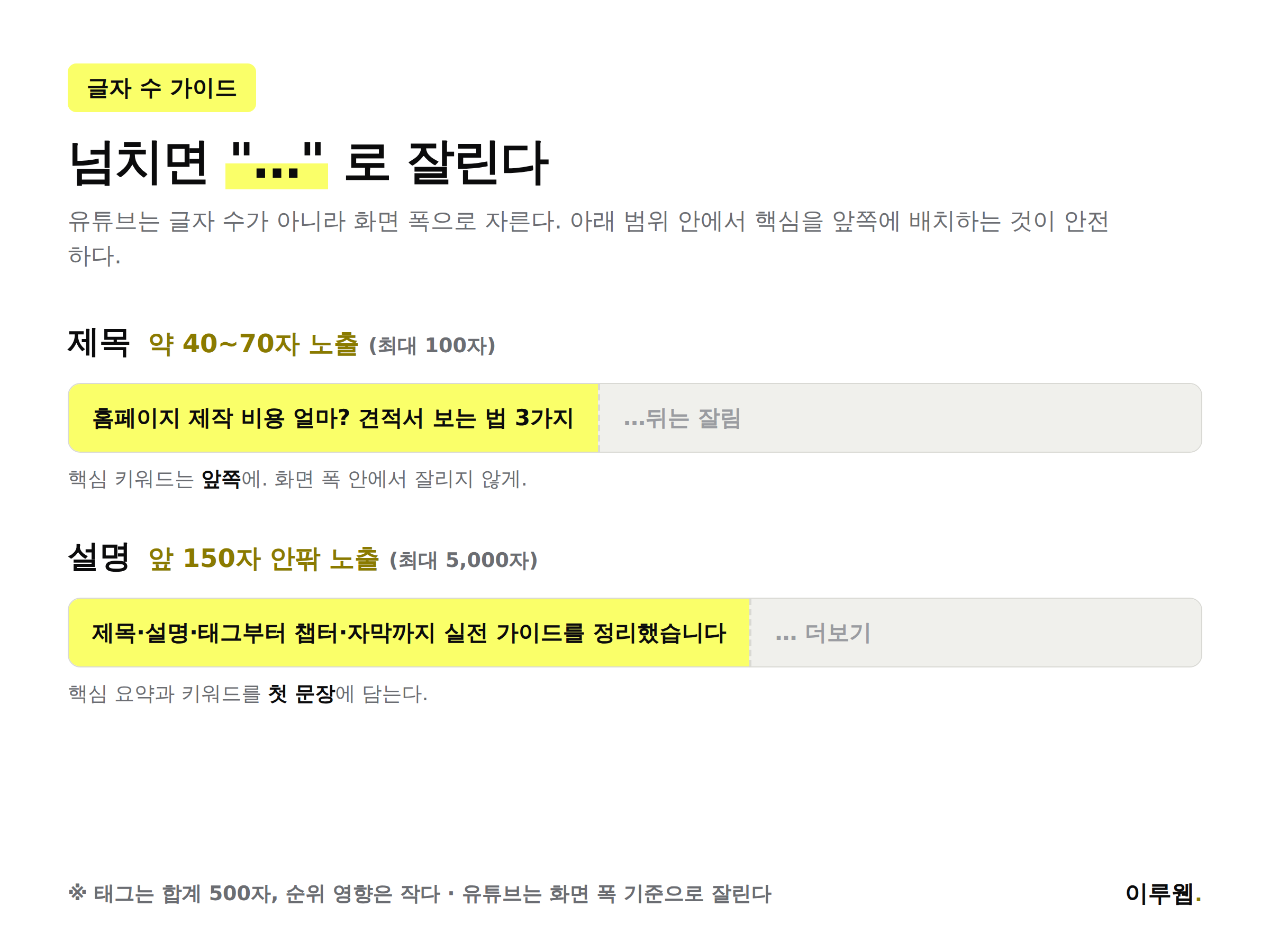 유튜브 제목·설명 글자 수 가이드 인포그래픽
